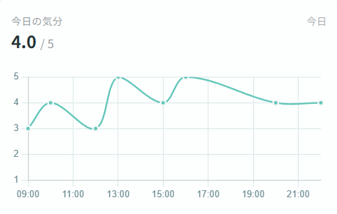 気分の変化を可視化したグラフ